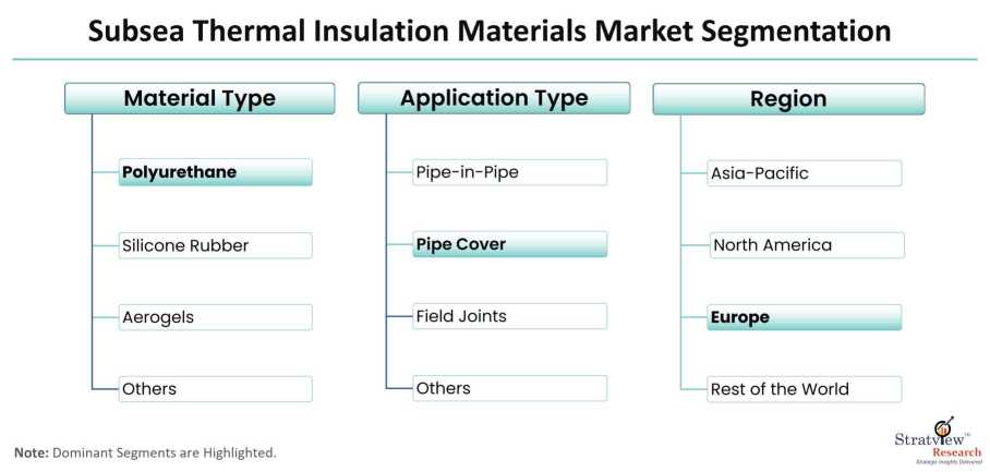 Subsea-Thermal-Insulation-Materials-Market-Segmentation